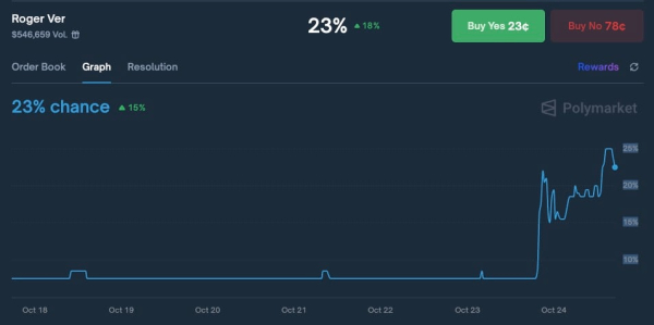 Is 'Bitcoin Jesus' Next to Get Pardon? Roger Ver's Odds on Polymarket Skyrocket to 23%