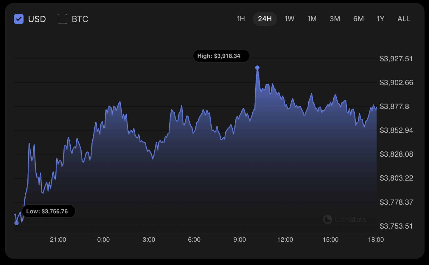 Ethereum (ETH) Price Analysis for October 18