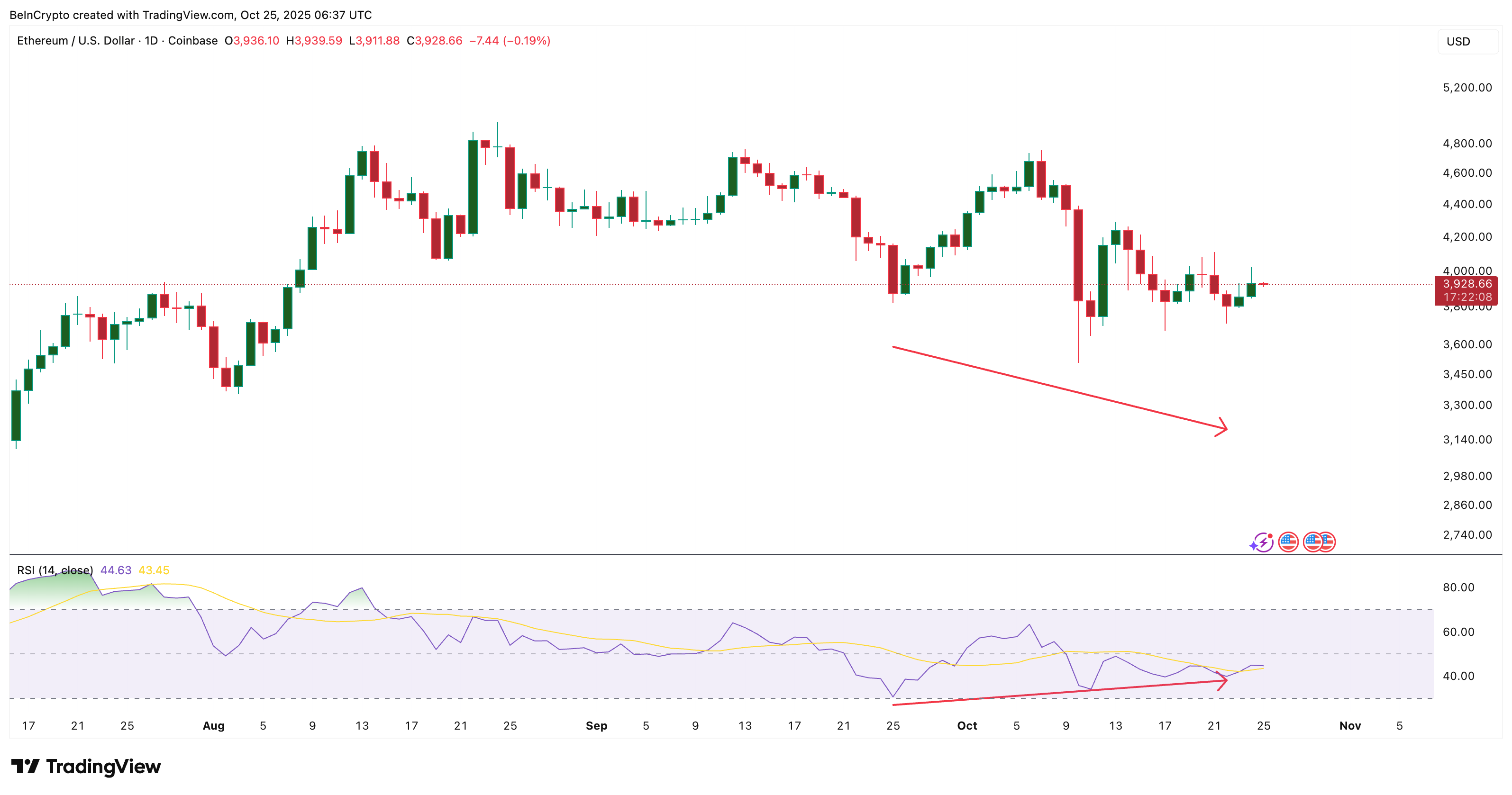 Whales Buy, Dormant Coins Rise — Is Ethereum About To Rally? Whales Buy, Dormant Coins Rise — Is Ethereum About To Rally?
