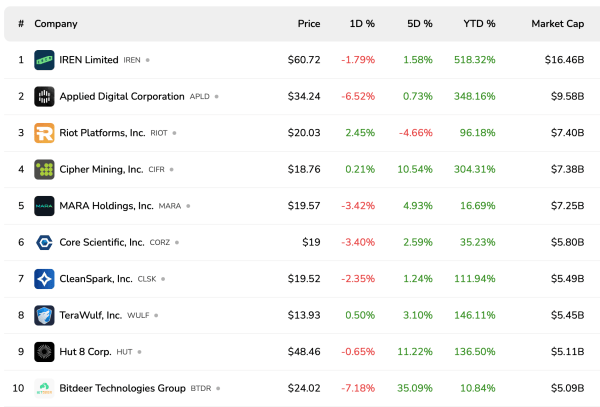 Bitcoin Mining and Treasury Firms Falter Together as BTC Drops 4.6% on the Week Bitcoin Mining and Treasury Firms Falter Together as BTC Drops 4.6% on the Week