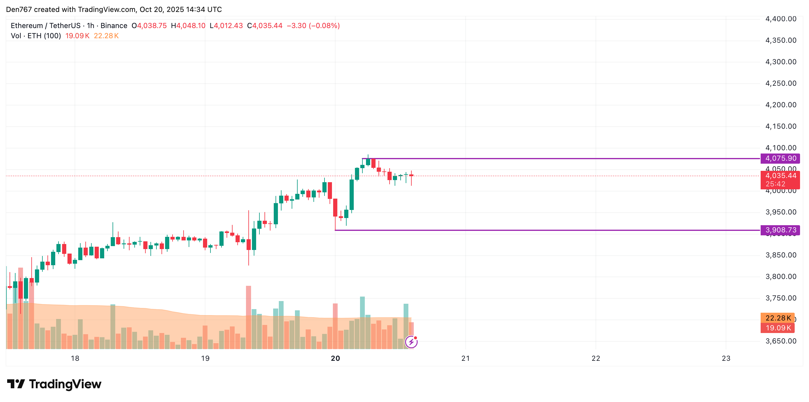 Ethereum (ETH) Price Analysis for October 20