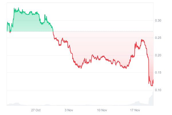 Nillion (NIL) price crashes 50% after unauthorized market-maker sell-off