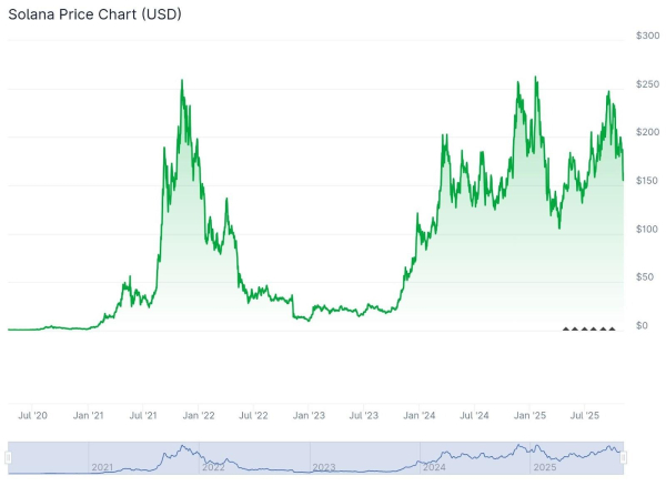Solana Ecosystem TVL Grows to $35 Billion