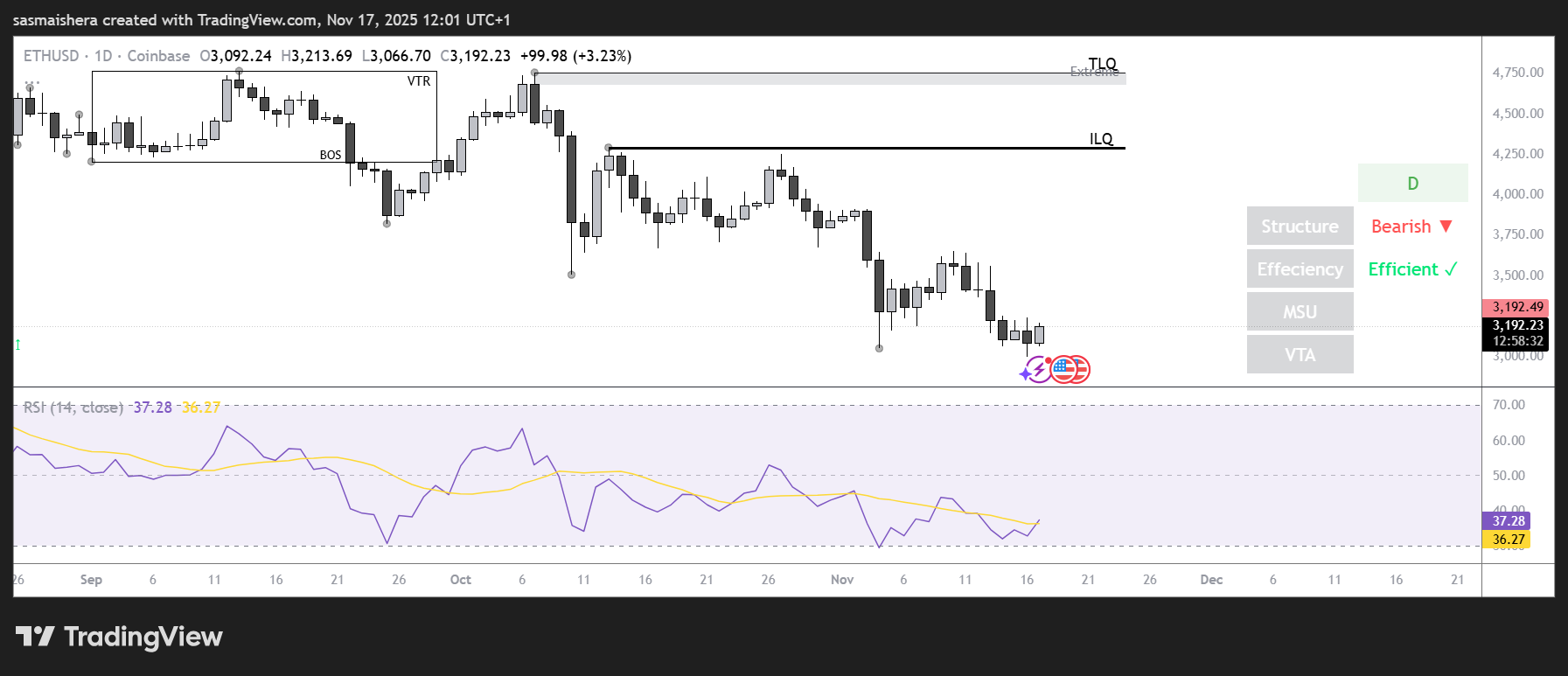 Ether eyes $3,500 if support levels hold; Check forecast