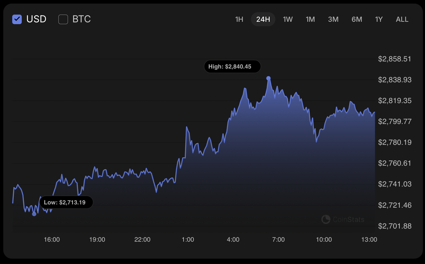 Ethereum (ETH) Price Analysis for November 23