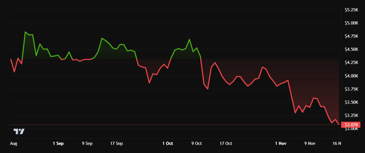 Ethereum Survives $3,100 Breakdown After Hayes’ $4M Sell-Off and Whale Awakening Ethereum Survives $3,100 Breakdown After Hayes’ $4M Sell-Off and Whale Awakening