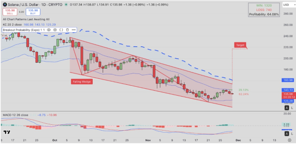 Solana Bulls Add Leverage as 21Shares ETF Withdrawal Sparks Brief Volatility