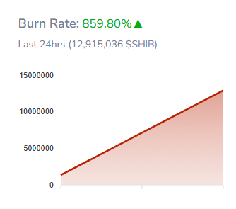 6,202,753,441 Shiba Inu Longs Erased but Burn Rate Soars by 859%