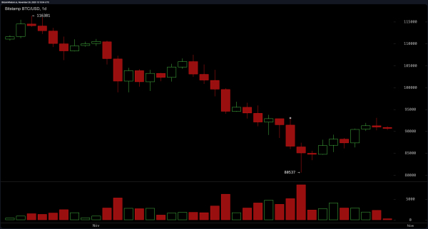 Bitcoin Price Watch: Volume Fades, but a Breakout Still Beckons Bitcoin Price Watch: Volume Fades, but a Breakout Still Beckons
