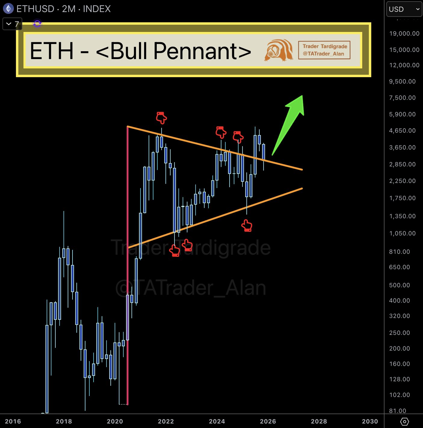 Ethereum Could Flip Resistance to Test $3,500, Here’s How Ethereum Could Flip Resistance to Test $3,500, Here’s How