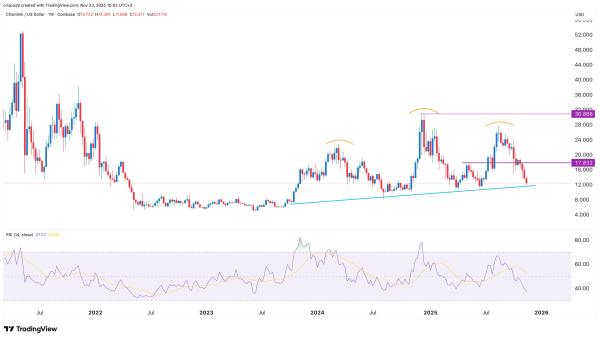 Chainlink price hits support as exchange supply dives ahead of ETF launch