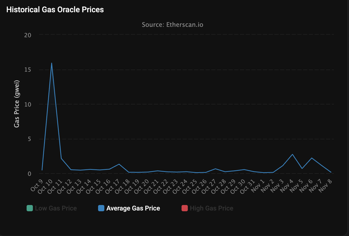 Ethereum network gas fees drop to just 0.067 Gwei amid slowdown