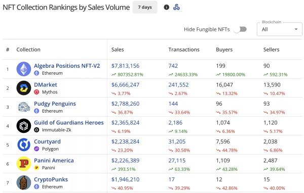 NFT sales drop 5.4% to $79m, Pudgy Penguins plunge 36%