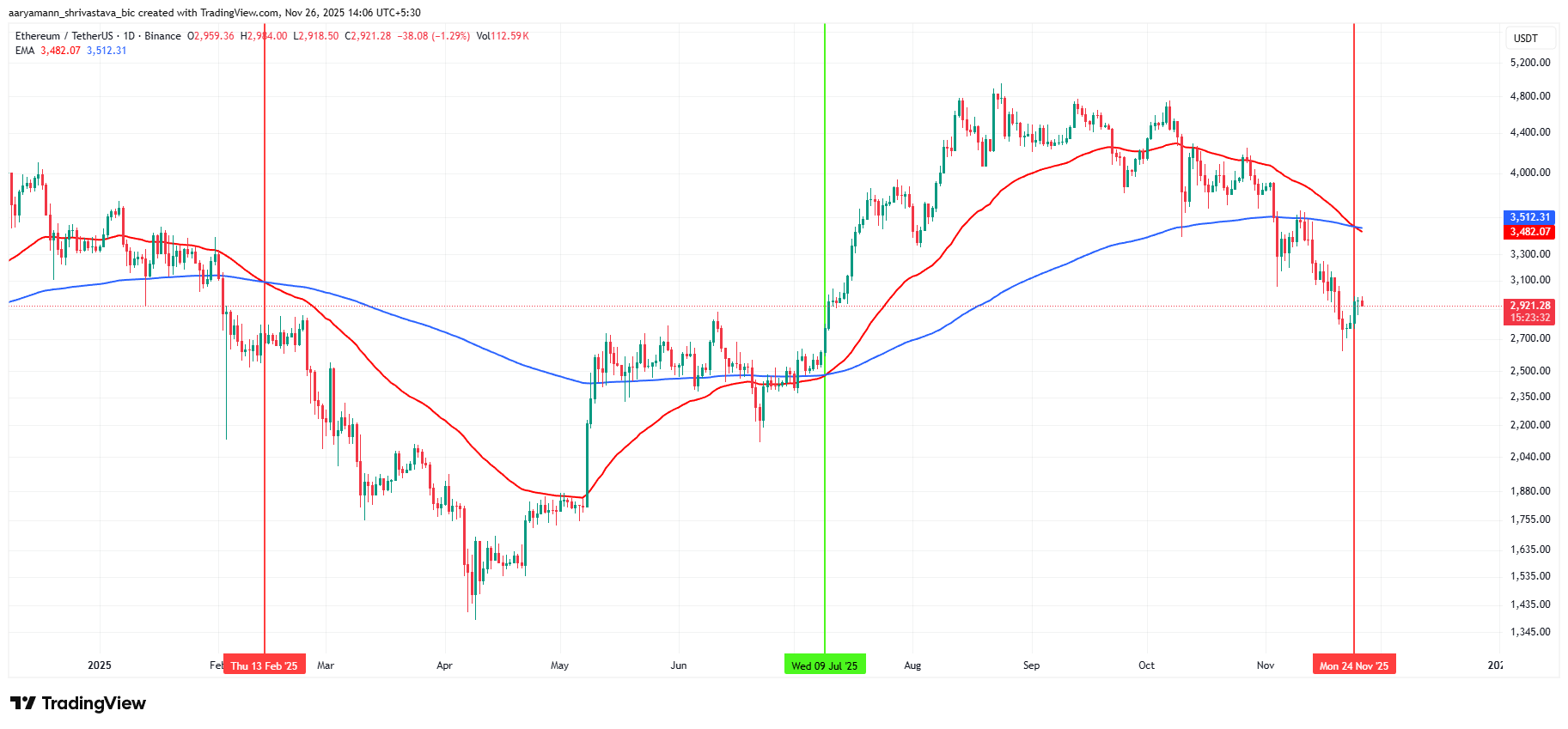 Can $4 Billion Ethereum Buying Undo First Death Cross In 9 Months?