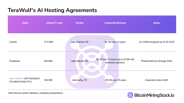 TeraWulf Eyes 250-500 MW of New HPC Signings Annually TeraWulf Eyes 250-500 MW of New HPC Signings Annually
