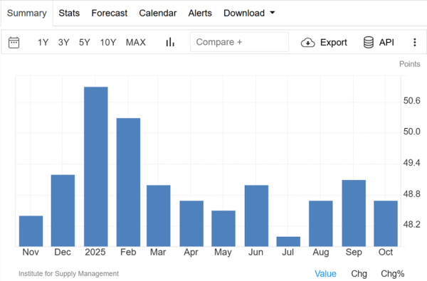 Three Macro Signals Just Flipped, Putting November and December on the Spot