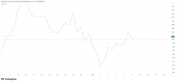 HBAR Fails at $0.20 Again as Traders Stay Split on Direction