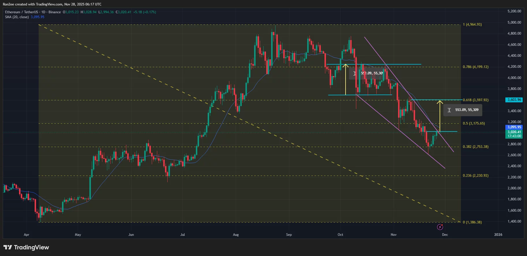 Ethereum price confirms bullish reversal pattern as exchange supply drops rapidly