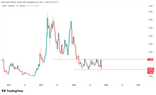NEAR Intents Hits Record Transaction Volume, Raising Hopes That a Price Recovery is “NEAR” NEAR Intents Hits Record Transaction Volume, Raising Hopes That a Price Recovery is “NEAR”