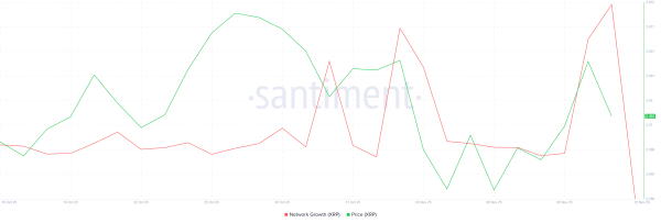 XRP Finds Traction Among New Investors, but $2.50 Still Remains A Challenge