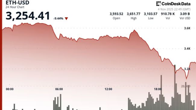 Ether's 20% Freefall Triggers $1B Liquidation Cascade as Crypto Losses Accelerate