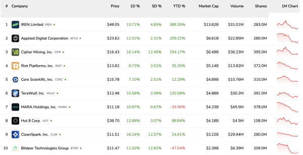 Mining economics tighten as record hashrate meets falling Bitcoin price: Report
