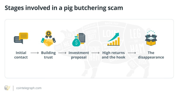 Chainalysis says pig-butchering is becoming a national security threat