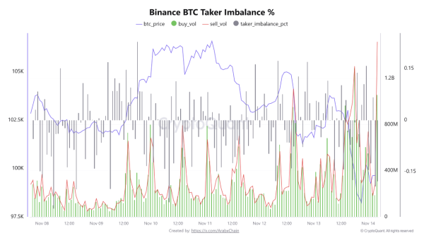Bitcoin Price In Trouble As Sell-Side Momentum Spikes — $92,000 Next?