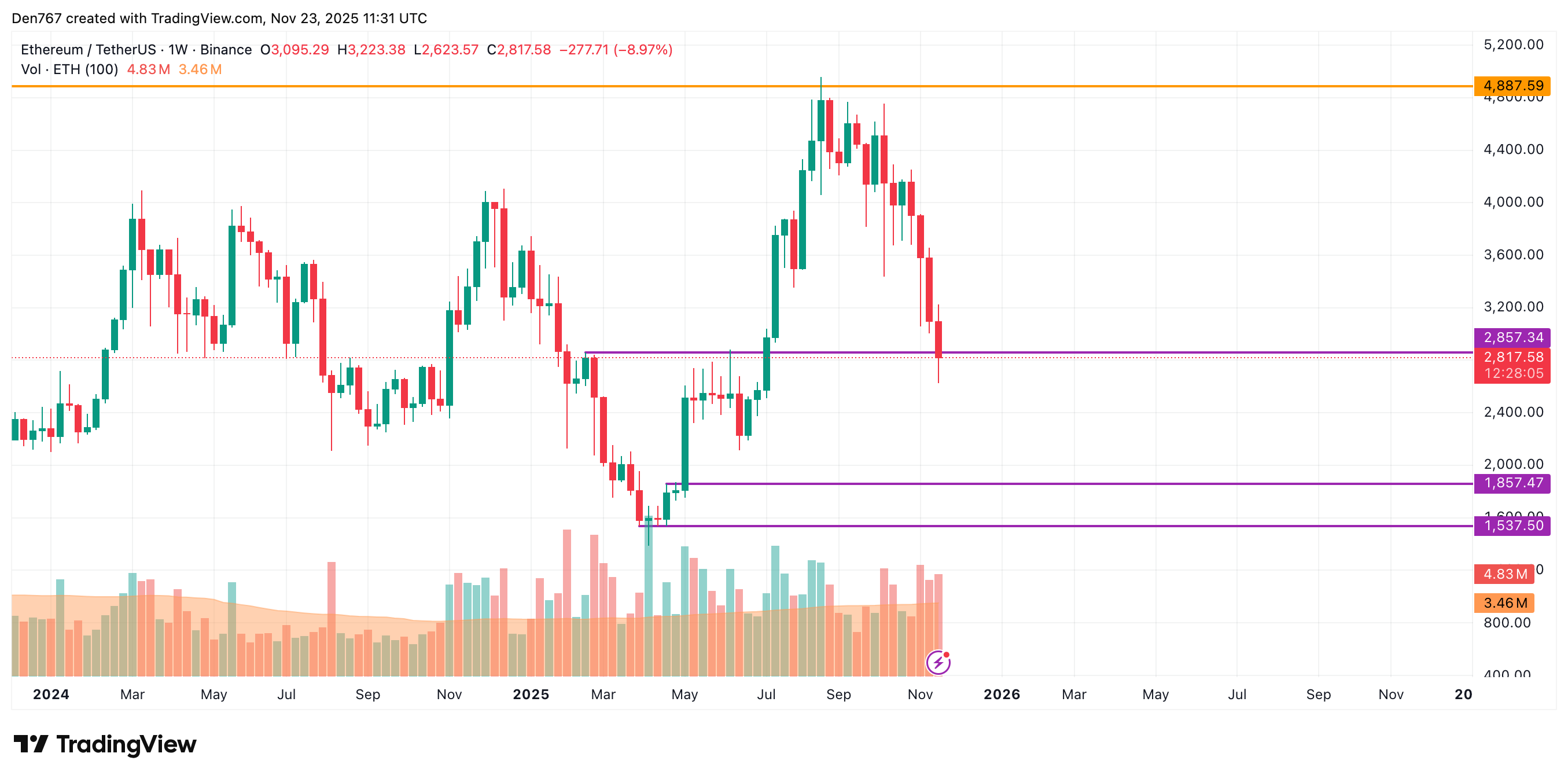 Ethereum (ETH) Price Analysis for November 23