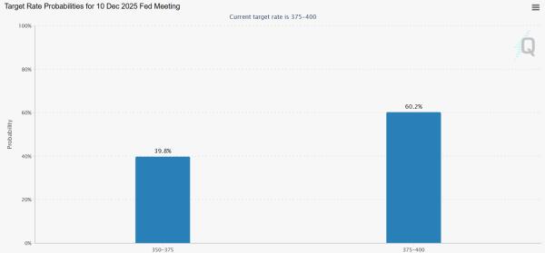 Bitcoin Falls Below $87K as Rate Cut Odds Drop Under 40%