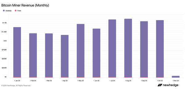 Bitcoin Miners Feel the Heat After 6.31% Difficulty Jump and Falling Hashprice
