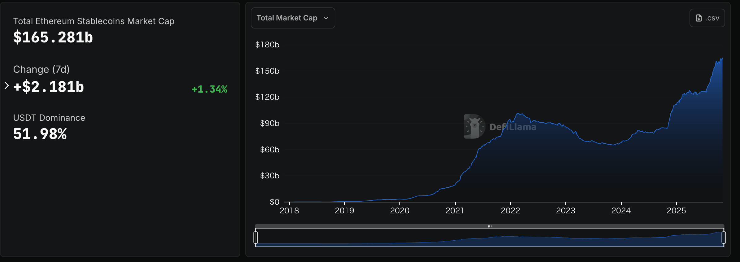 Ethereum Now Holds $165B in ‘Digital Dollars’ — Bigger Than Singapore & India’s FX Reserves Ethereum Now Holds $165B in ‘Digital Dollars’ — Bigger Than Singapore & India’s FX Reserves