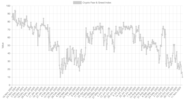Crypto Market Slips Into ‘Extreme Fear’ After Bitcoin Fails to Hold $100,000 Level