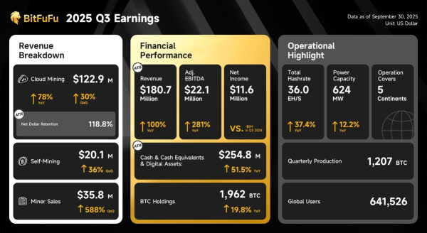 BitFuFu Q3 revenue doubles as rising Bitcoin prices boost miner demand
