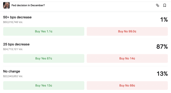 How Bitcoin Price Could Move as Fed December Rate-Cut Odds Hit 87%