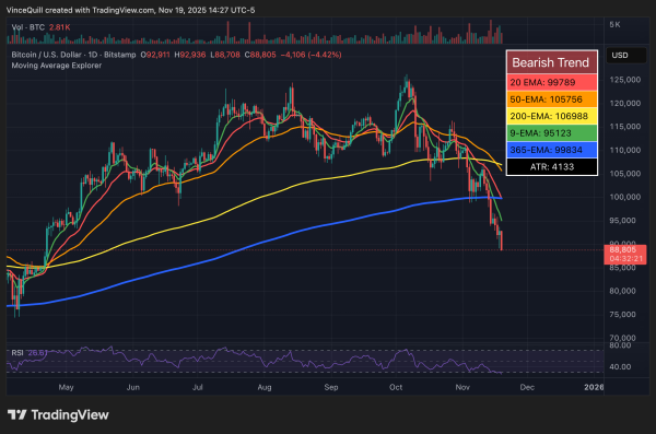 Odds of December Fed rate cut plunge to 33% as BTC falls below $89K