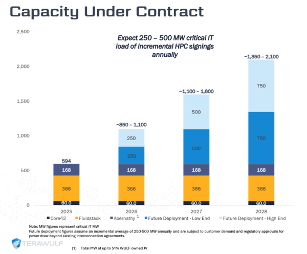 TeraWulf Eyes 250-500 MW of New HPC Signings Annually TeraWulf Eyes 250-500 MW of New HPC Signings Annually