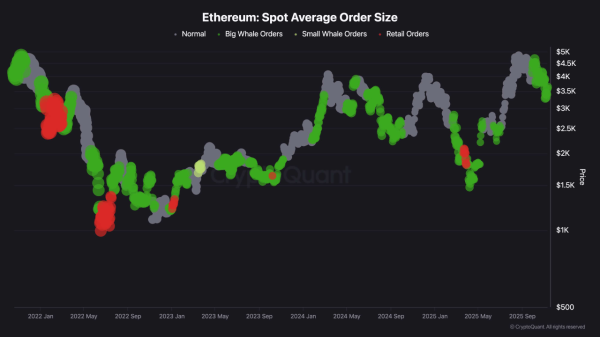 Whales Buy the Dip: Institutional Demand Surges for BTC, ETH
