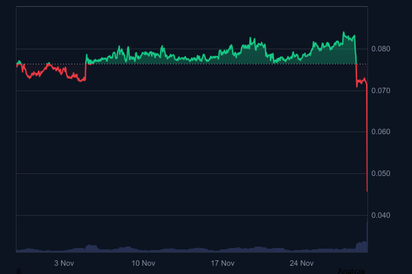 Binance-Listed Altcoin Suddenly Experiences Massive Dump – Here’s What We Know
