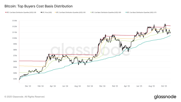 Bitcoin Breakdown Begins — On-Chain Signals Say “Brace for $104K”