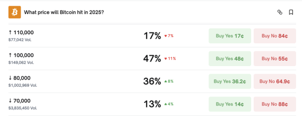 Kalshi Traders Price Bearish Odds on $100K Bitcoin Rebound in 2025