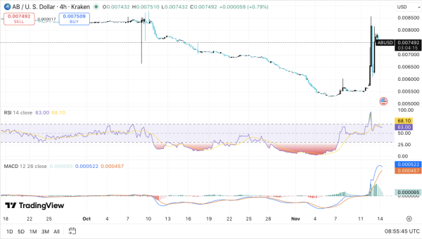AB (AB) Price Prediction: AB Price Stabilizes After 40% Rally WLFI Deploys USD1 on AB Chain