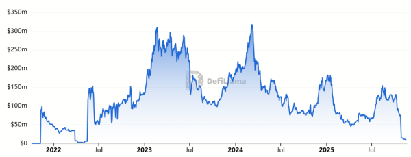 NFT Lending TVL Nears All-Time Lows
