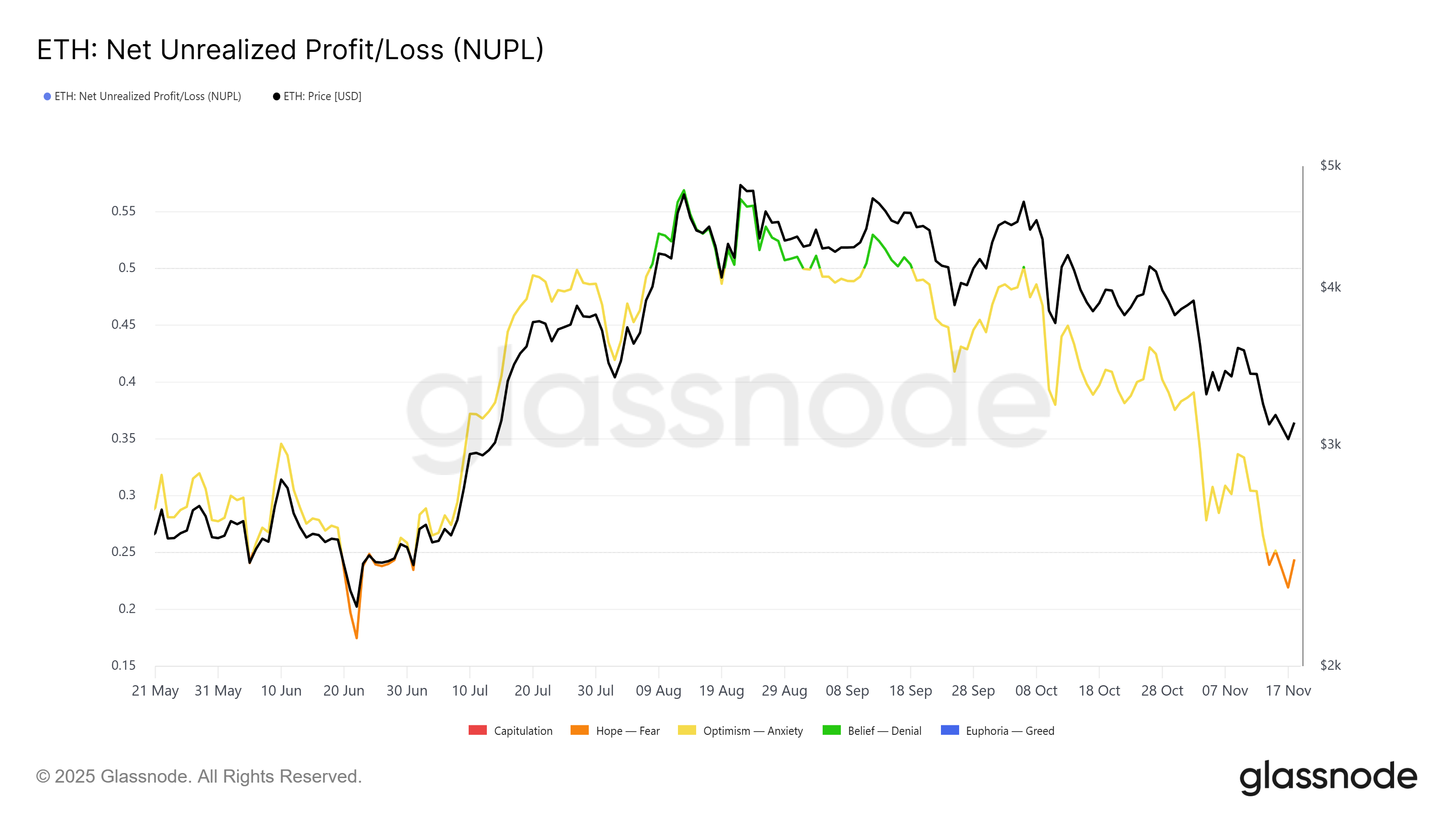 Ethereum Drops Near $3,000, But On-Chain ‘Opportunity Zone’ Hints at Rebound
