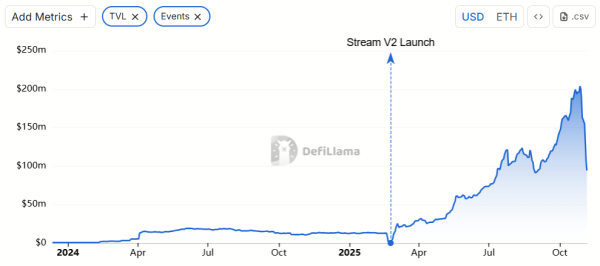 How Stream Finance’s Collapse Exposed DeFi’s Looping Yield Bubble How Stream Finance’s Collapse Exposed DeFi’s Looping Yield Bubble