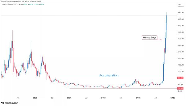Top 4 reasons a soaring Zcash price is due for a correction