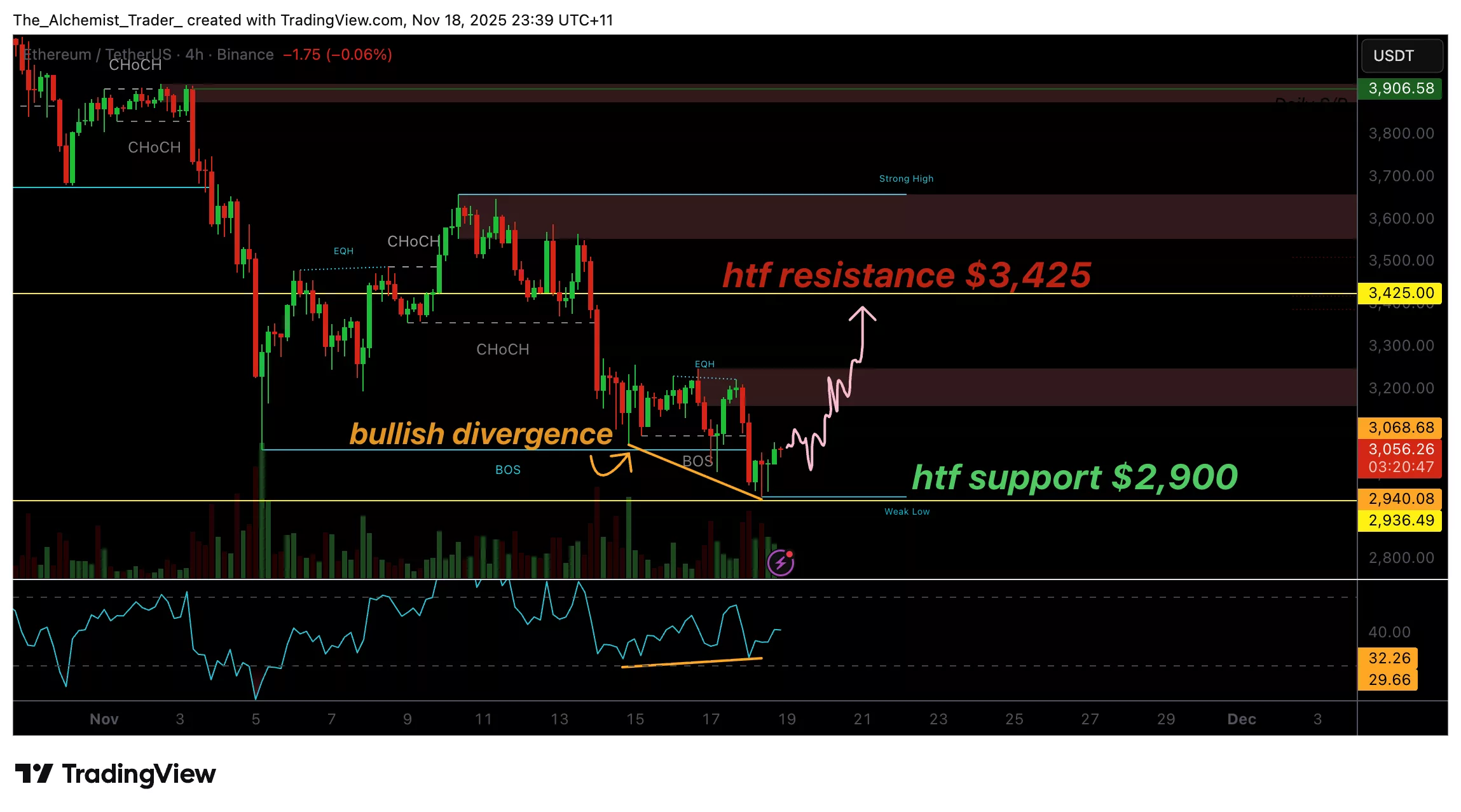 Ethereum price marks bullish divergence at $2,900, upside pressure building?