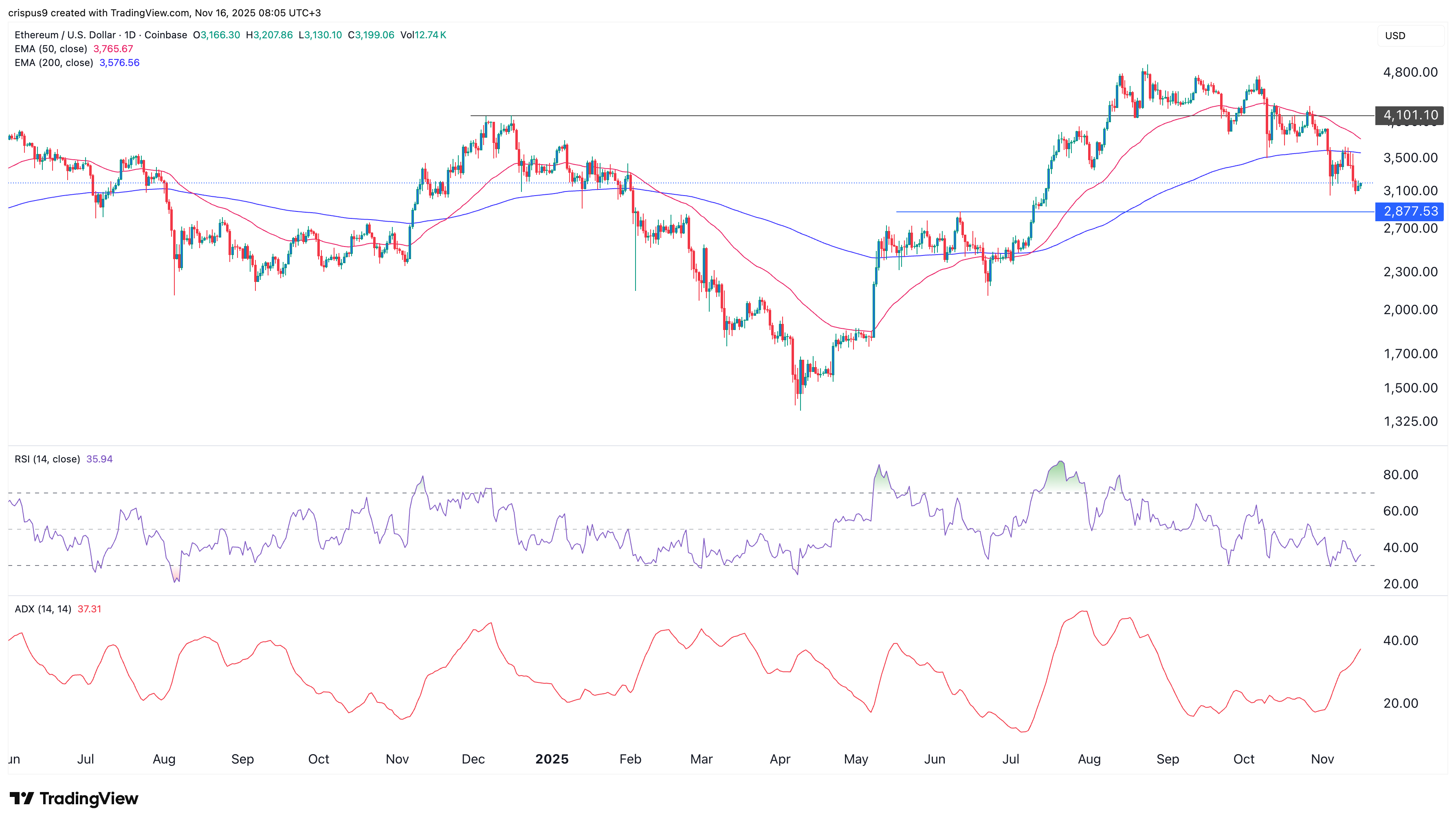 Ethereum price prediction as ETH ETFs shed $1.2 billion Ethereum price prediction as ETH ETFs shed $1.2 billion