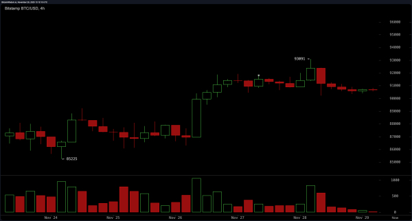 Bitcoin Price Watch: Volume Fades, but a Breakout Still Beckons Bitcoin Price Watch: Volume Fades, but a Breakout Still Beckons