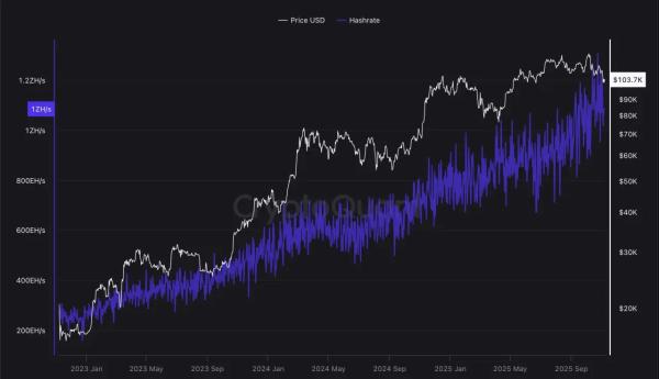 Bitcoin miners face market exit pressure as hash price drops to critical levels